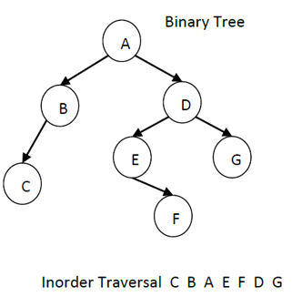 Convert Binary Tree to Threaded Binary Tree