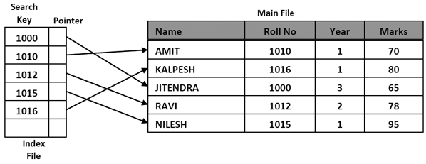 Indexing structure for index files