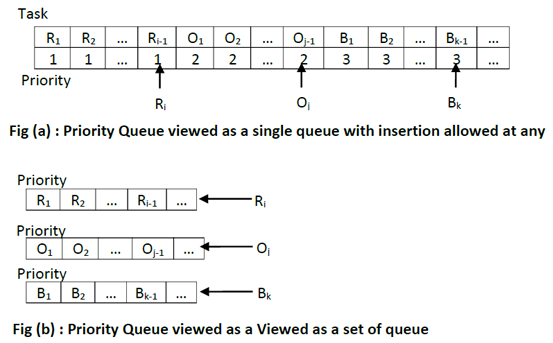 Priority-Queue