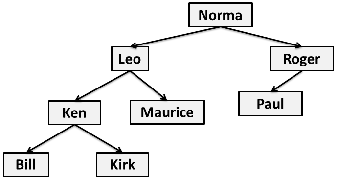 Q2_C_OR_3_Binary_Search_Tree