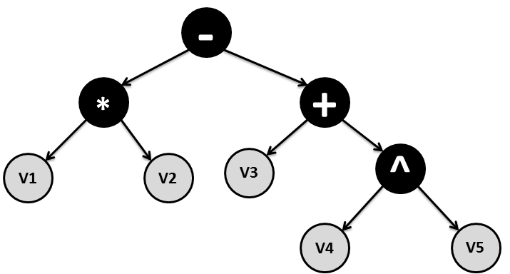 expression v1*v2-(v3+v4^v5)