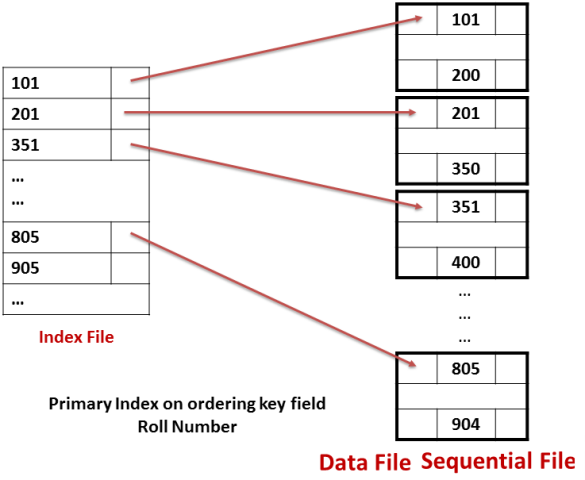 Q3_C_OR_Indexed_Sequencial_File