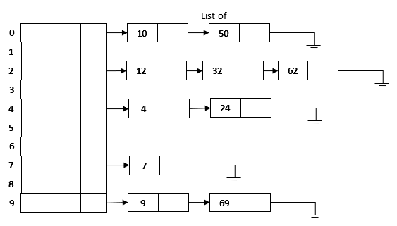 Separate-Hashing-Table