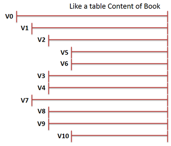 Like table content of Book