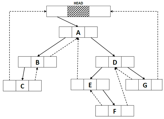 Fully In-threaded binary tree