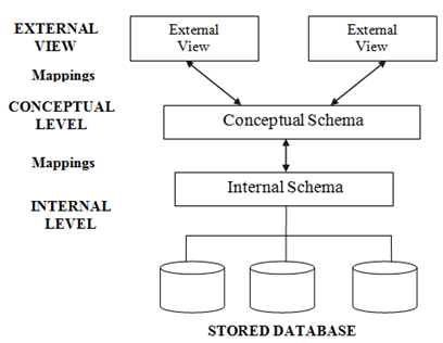 Three levels ANSI SPARC Database System