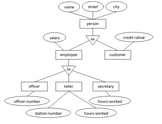 Specialization & Generalization