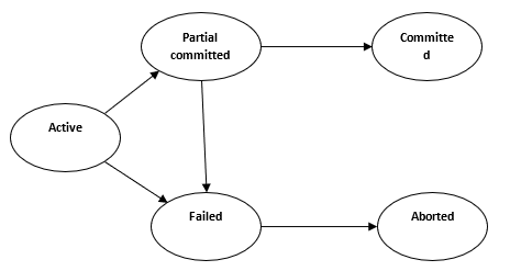 States of Transaction