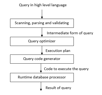 Query processing