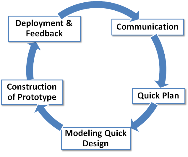 Prototype Model