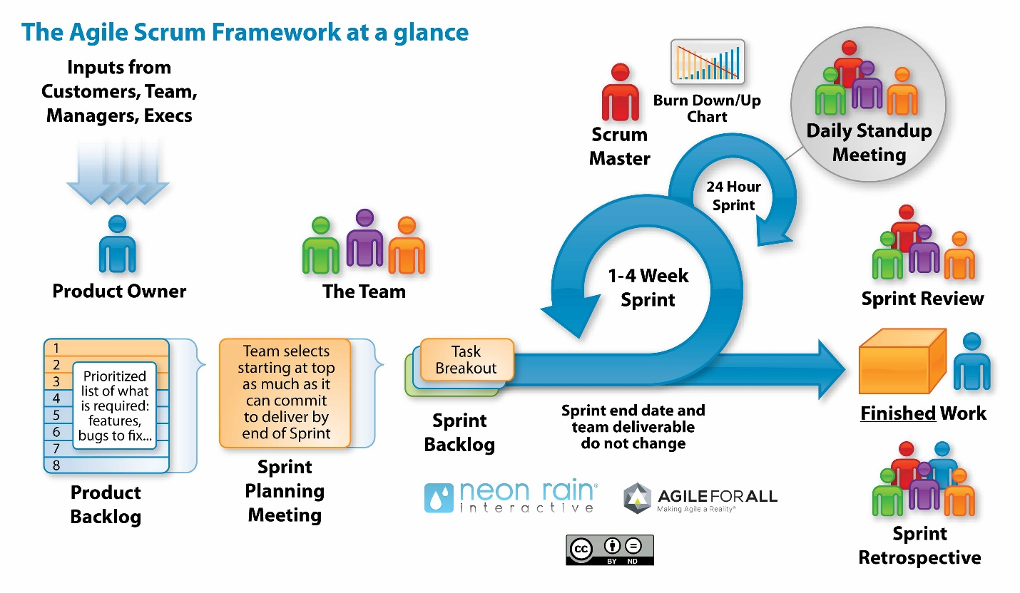 Scrum framework