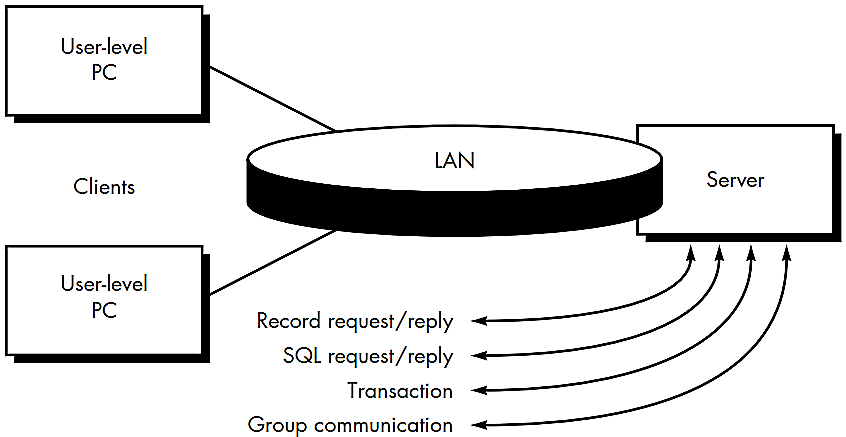 Structure of Client/Server System