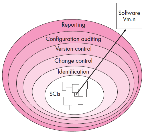Layers of SCM Process