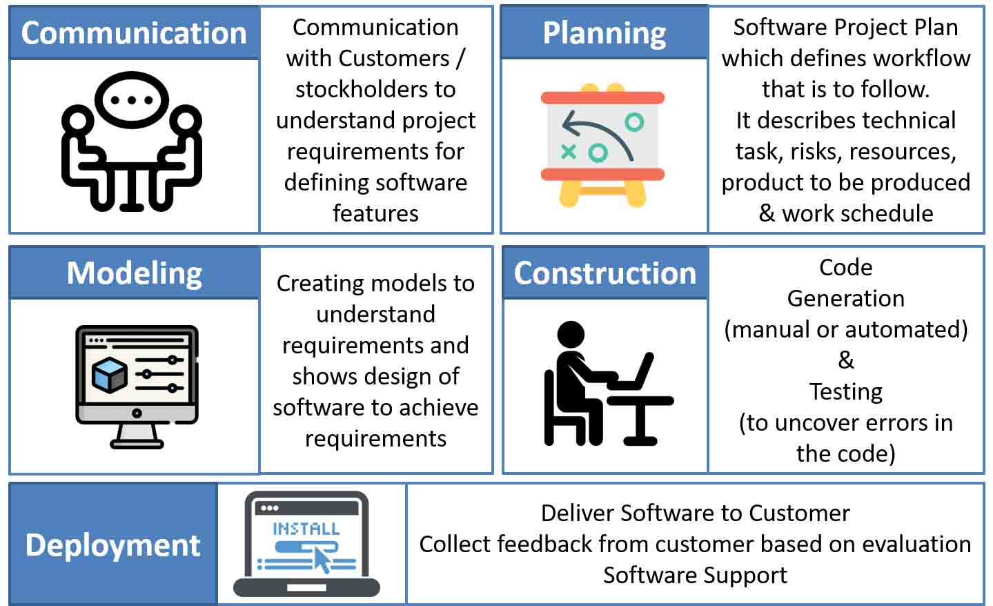Process Framework Activities