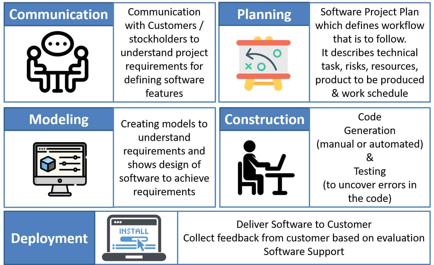 Process Framework Activities