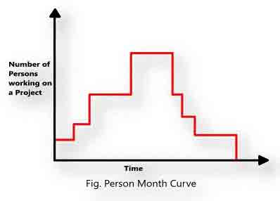 Person Month Curve