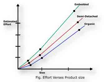 Efforts vs Product Size