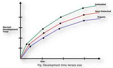 Development Time vs Size