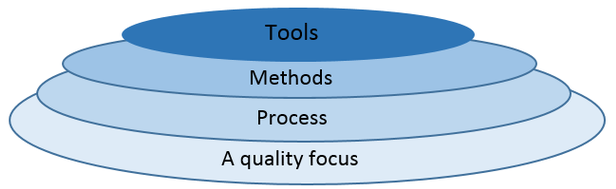 Software Engineering Layers