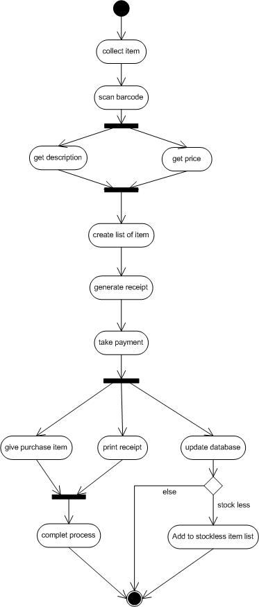 activity diagram for billing Counter of a shopping mall