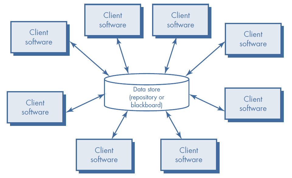Data-centered architecture style