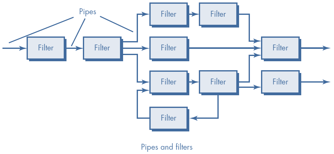 Data-flow architectures