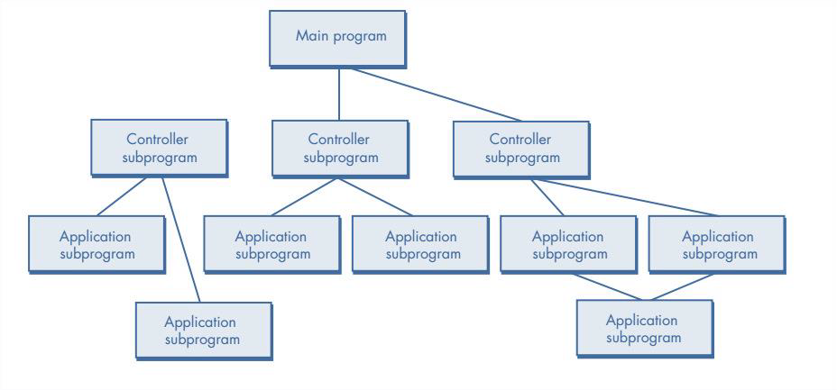 Call and return architecture