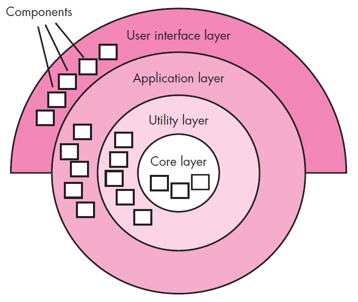 Object-oriented architecture