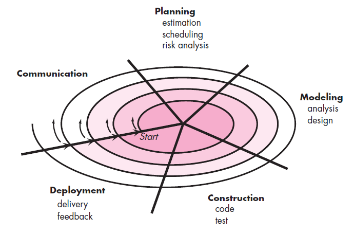 Spiral Model