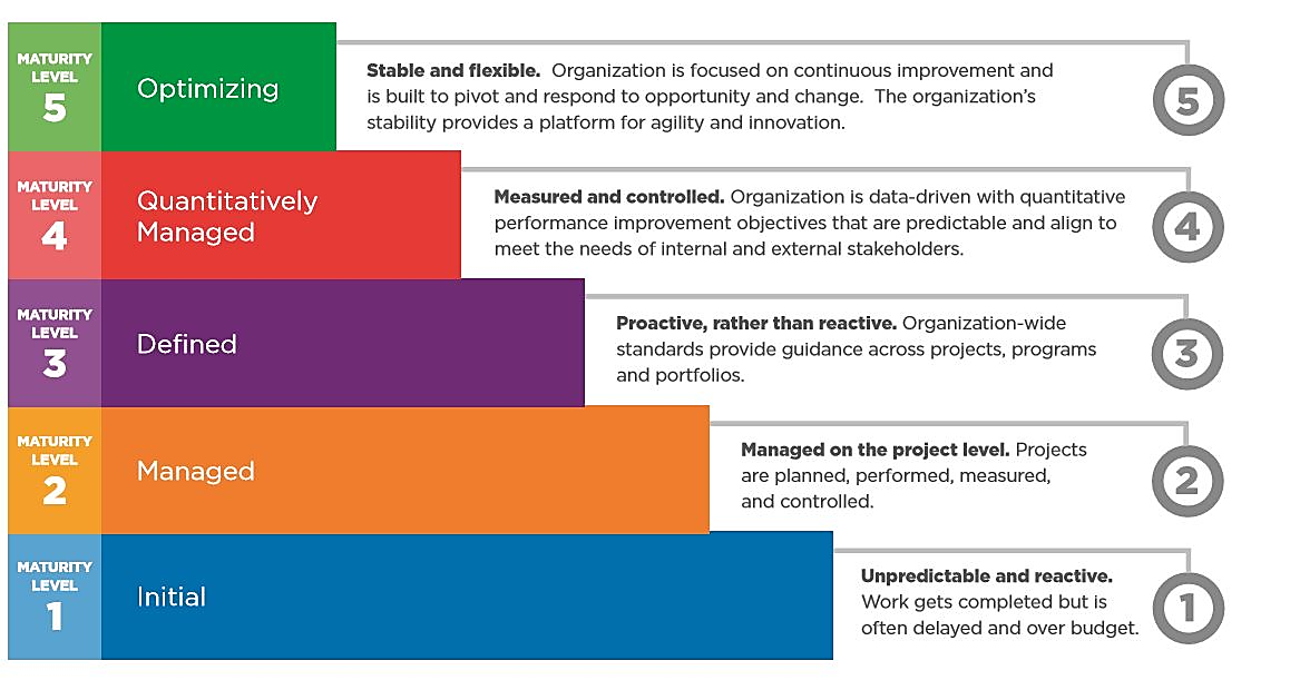 CMM (Capability Maturity Model)