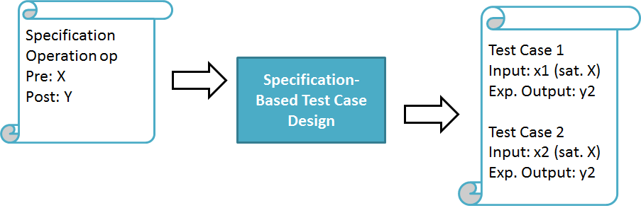 Test Case Design