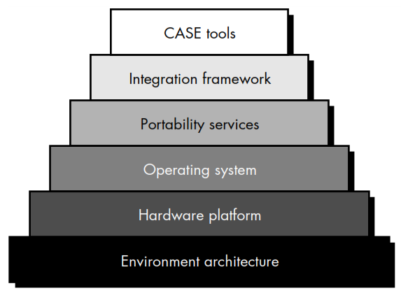 CASE Tools Building Blocks