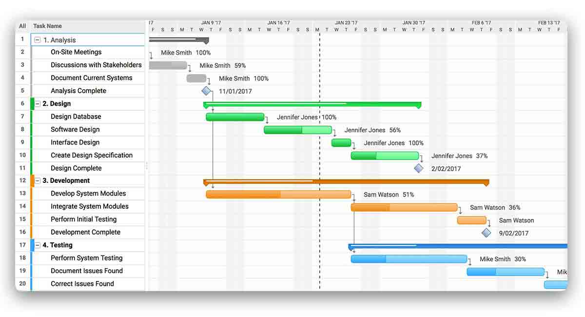 Timeline Chart of Hospital Management