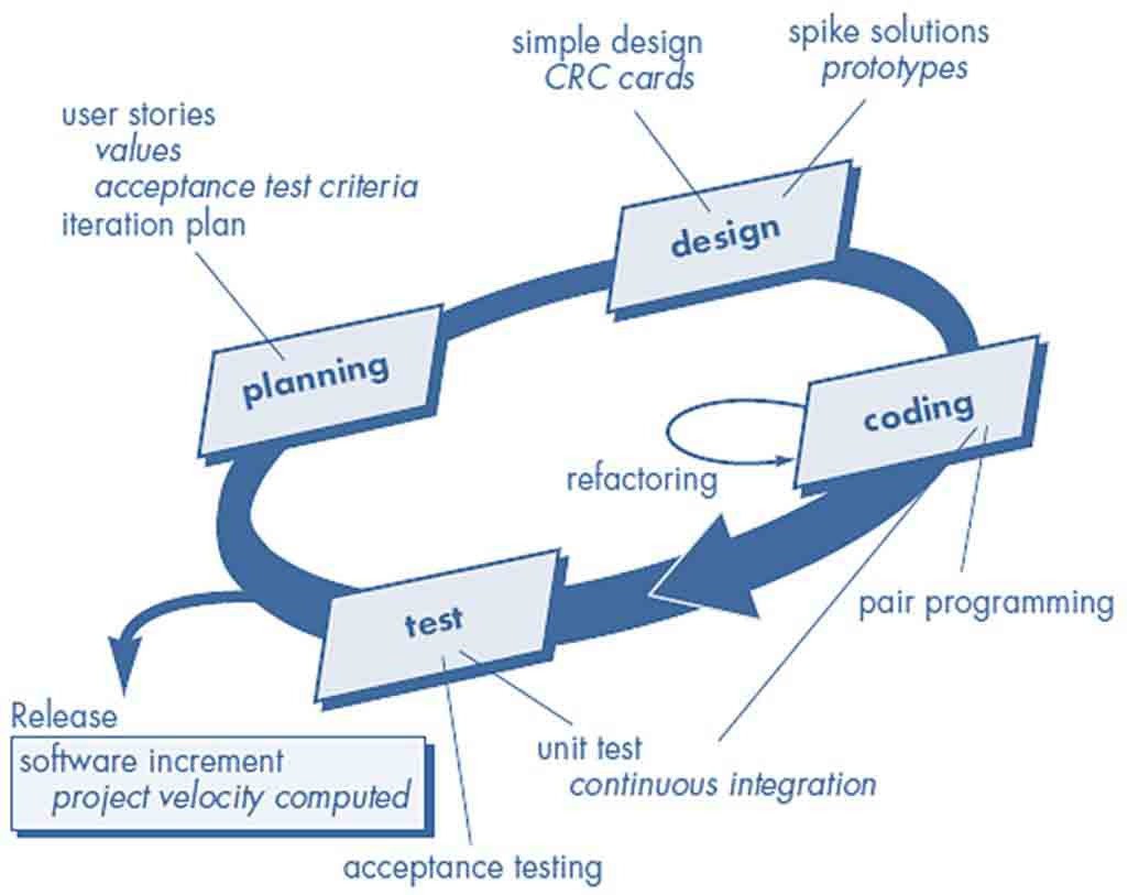 XP Process