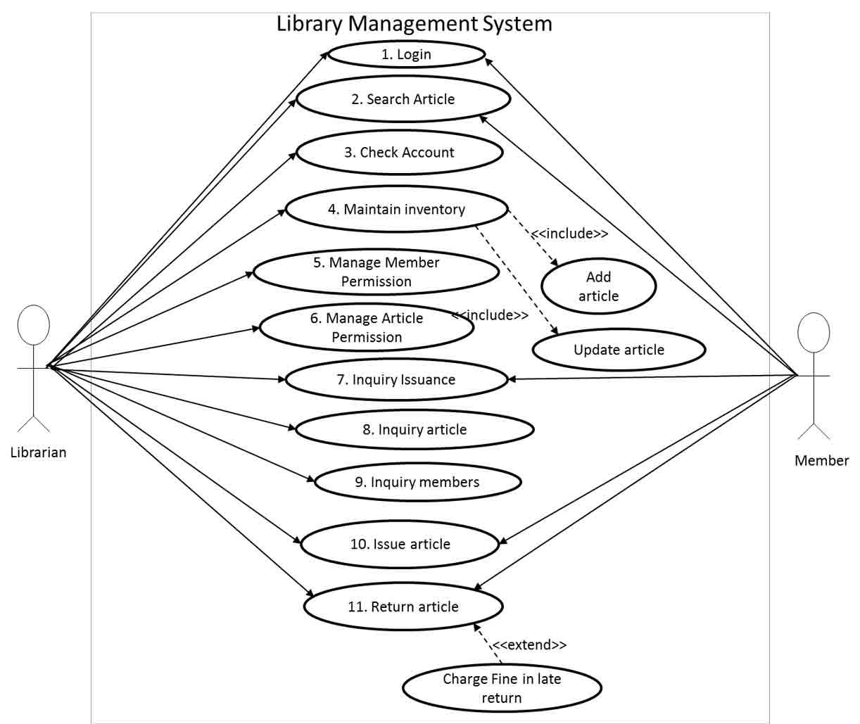 Use Case diagram of Library Management System