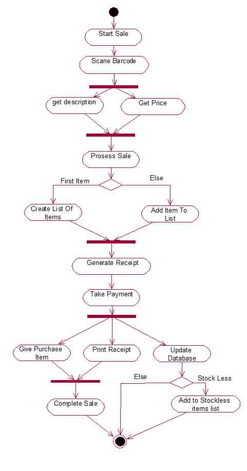 Activity Diagram for Billing Counter 