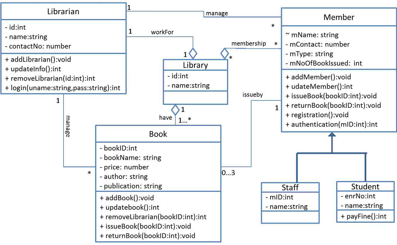 Class diagram of Library Management System