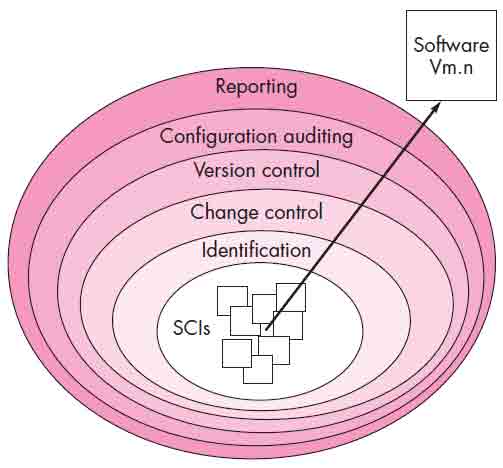 layer of SCM process