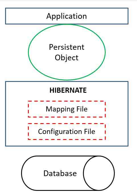 Hibernate