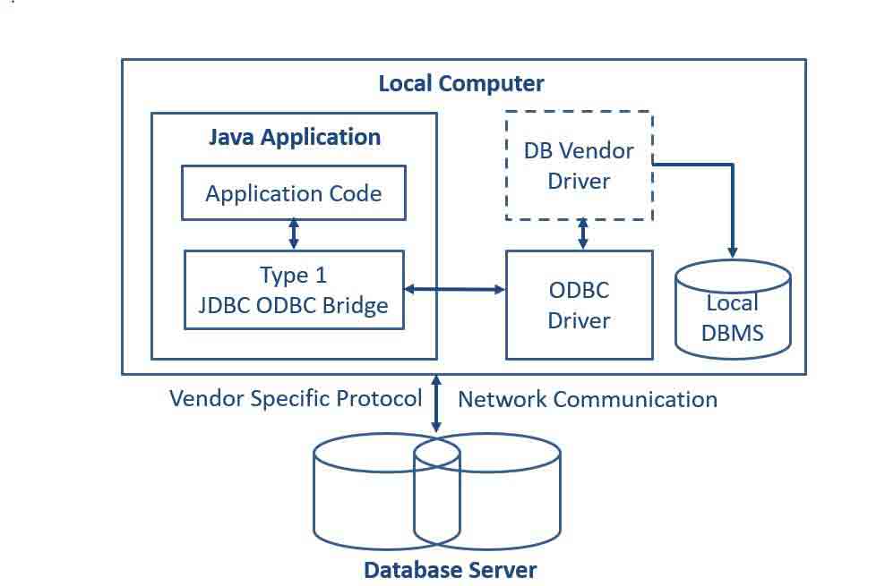 Type 1 (JDBC-ODBC Driver)