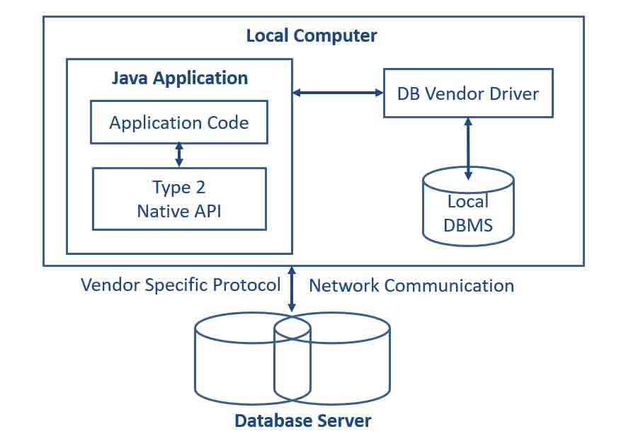 Type 2 (Native Code Driver)