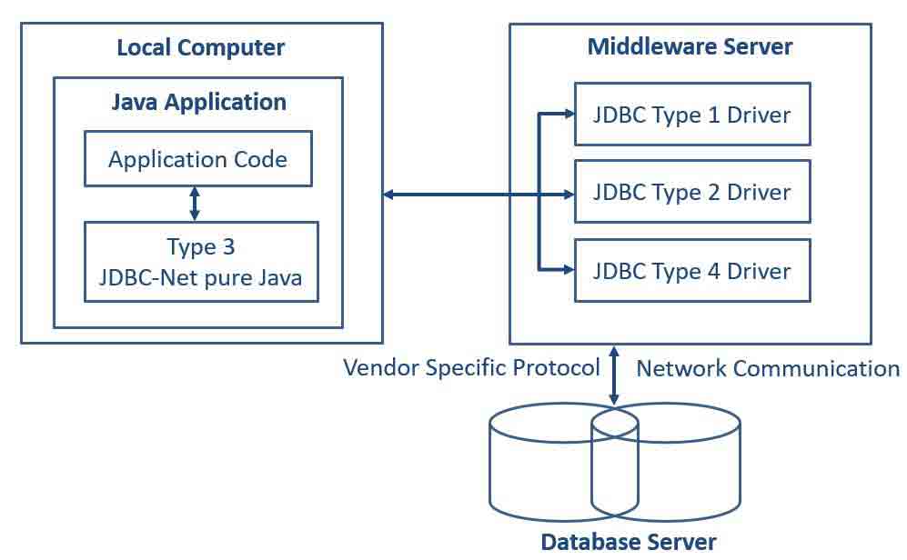 Type 3 (Java Protocol)