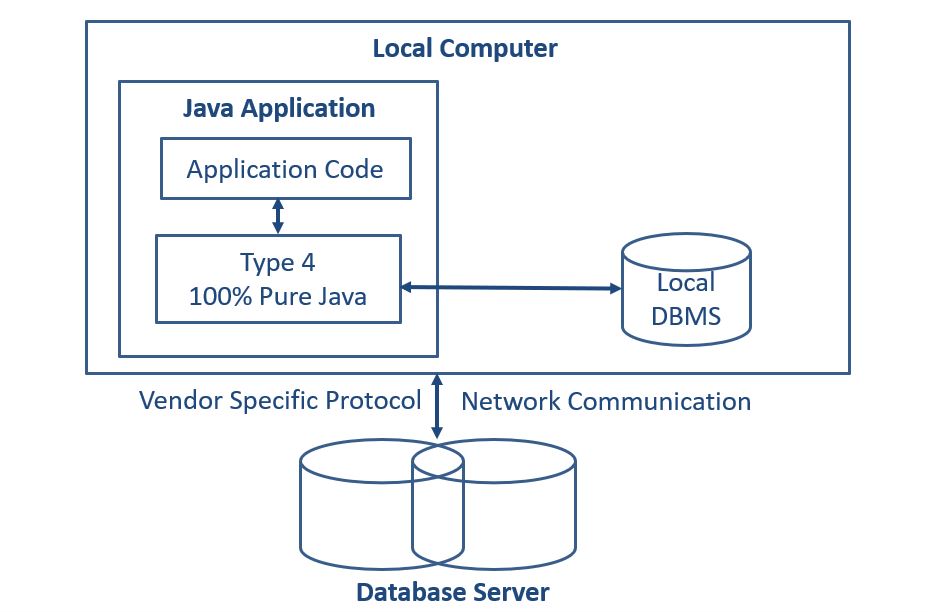 Type 4 (Database Protocol)