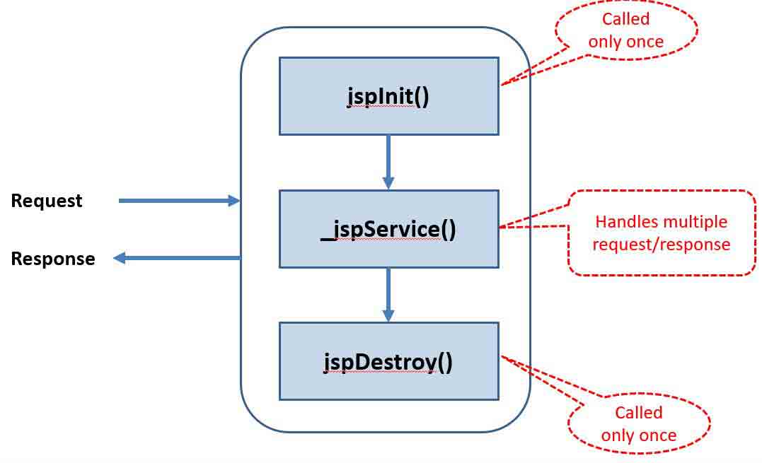 JSP Life Cycle