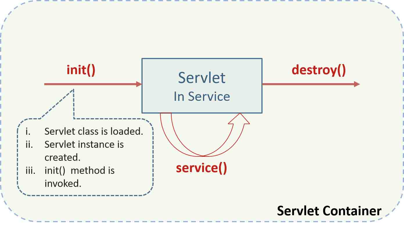 Servlet Life Cycle