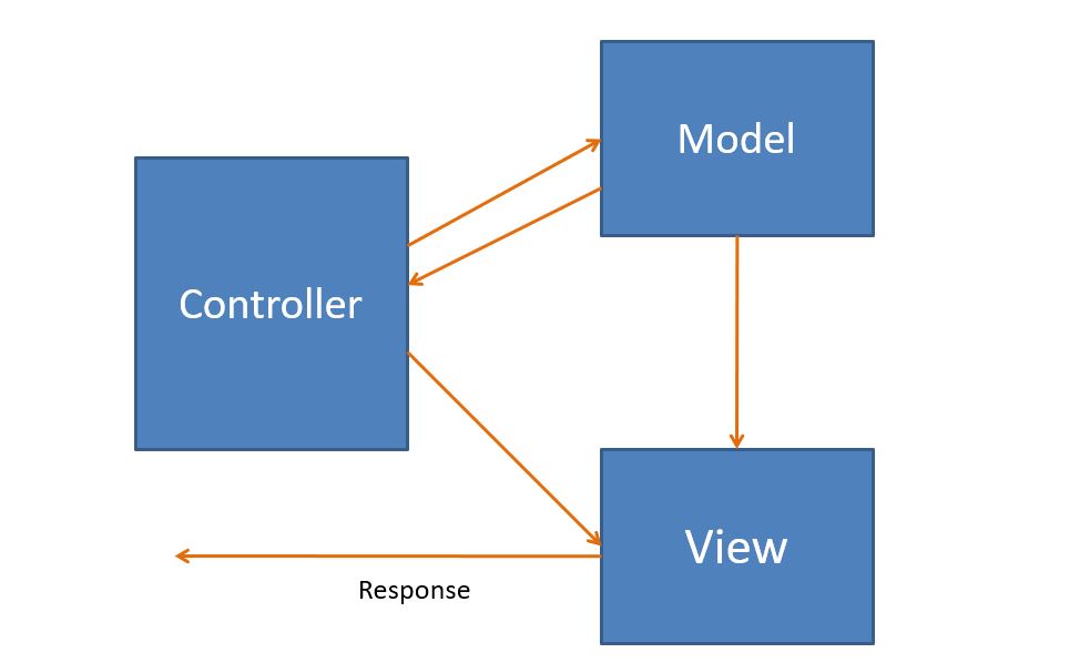 MVC