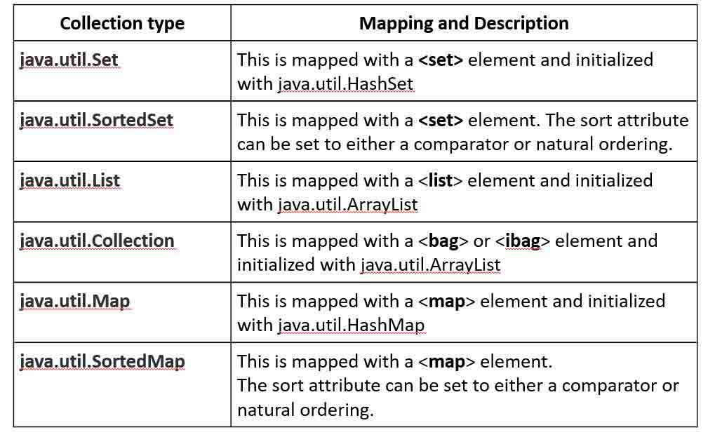 Collections Mapping