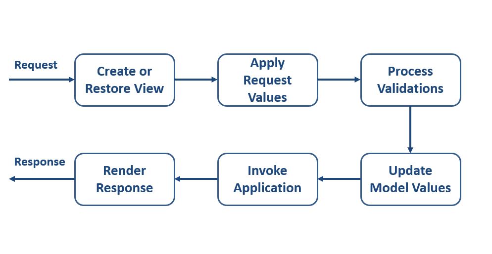 JSF Application Life-cycle